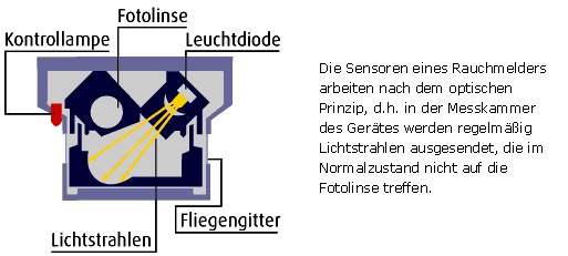 Funktionsweise Rauchmelder Normal