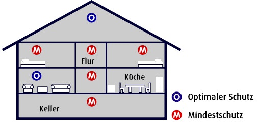 Rauchmelder-Mindestanforderung