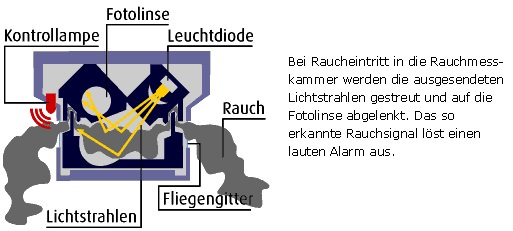 Funktionsweise Rauchmelder Brandfall